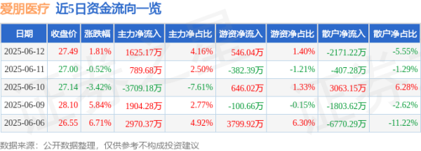 钱坛子 股票行情快报：爱朋医疗（300753）6月12日主力资金净买入1625.17万元