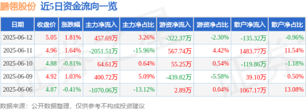 乐天盈配资 股票行情快报：鹏翎股份（300375）6月12日主力资金净买入457.69万元