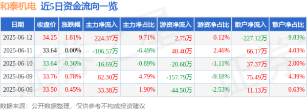 众豪配资 股票行情快报：和泰机电（001225）6月12日主力资金净买入224.37万元