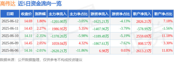 富农优配资源 股票行情快报：高伟达（300465）6月12日主力资金净卖出1201.00万元
