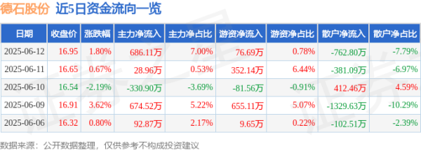 银铺子配资 股票行情快报：德石股份（301158）6月12日主力资金净买入686.11万元