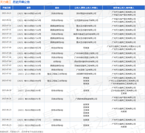 凯狮优配 天力建工作为被告/被上诉人的1起涉及票据纠纷的诉讼将于2025年6月17日开庭