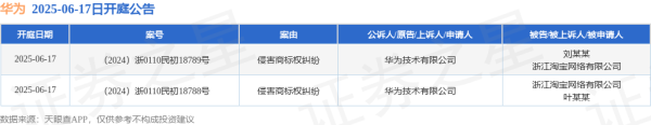 掌心策略 华为作为原告/上诉人的2起涉及侵害商标权纠纷的诉讼将于2025年6月17日开庭