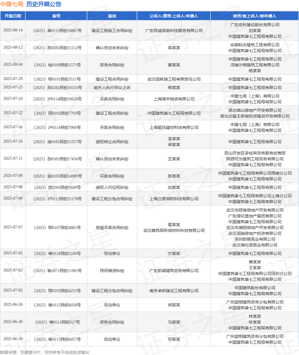 集采优配 中建七局作为被告/被上诉人的1起涉及承揽合同纠纷的诉讼将于2025年6月17日开庭