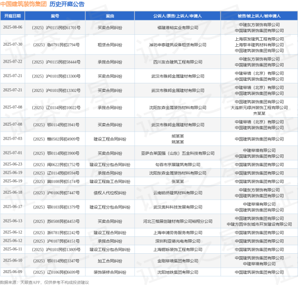 盟配资 中国建筑装饰集团作为被告/被上诉人的1起涉及建设工程分包合同纠纷的诉讼将于2025年6月17日开庭