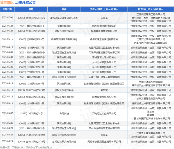 兴业策略 甘肃建投作为被告/被上诉人的1起涉及买卖合同纠纷的诉讼将于2025年6月24日开庭