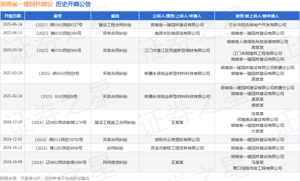 信康优配 湖南省一建园林建设作为原告/上诉人的1起涉及建设工程合同纠纷的诉讼将于2025年6月24日开庭