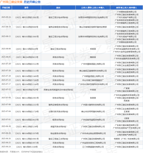 51我也要配资 广州珠江建设发展作为被告/被上诉人的1起涉及买卖合同纠纷的诉讼将于2025年6月24日开庭