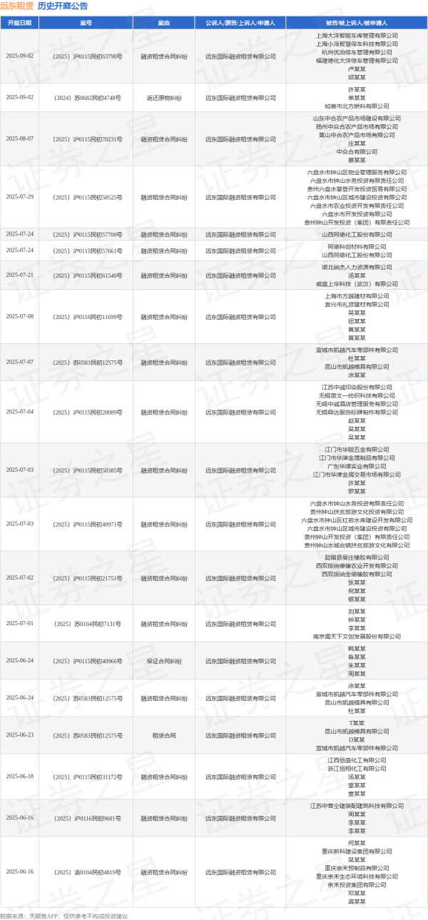 启泰网 远东租赁作为原告/上诉人的1起涉及保证合同纠纷的诉讼将于2025年6月24日开庭
