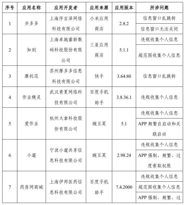 粤友优配 侵害用户权益！工信部通报57款APP及SDK