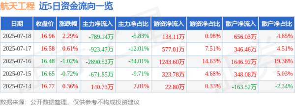 日升策略 航天工程（603698）7月18日主力资金净卖出789.14万元