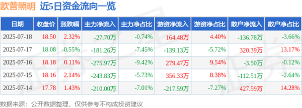 中兴证券 欧普照明（603515）7月18日主力资金净卖出27.70万元