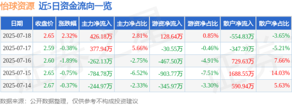典丰投资 怡球资源（601388）7月18日主力资金净买入426.18万元