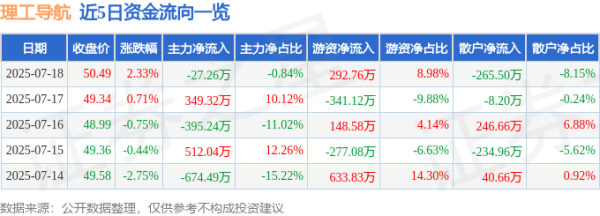 蜗牛配资 理工导航（688282）7月18日主力资金净卖出27.26万元