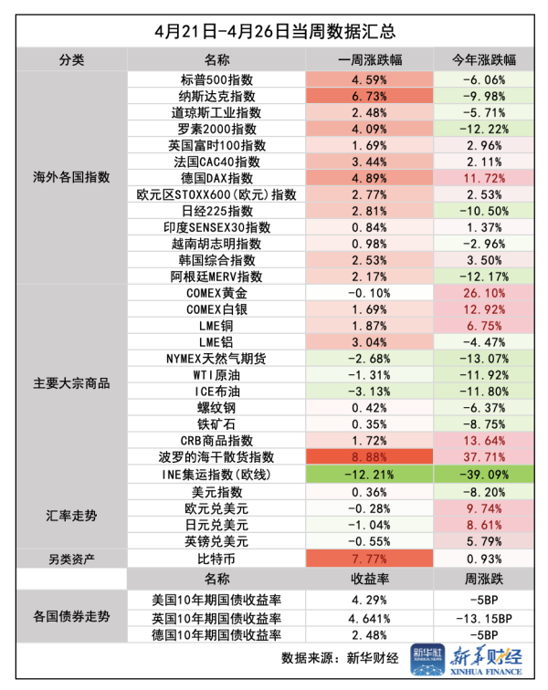 爱配配资 【环球财经】一周前瞻：全球重磅数据周来袭，美股财报季进入高峰时刻