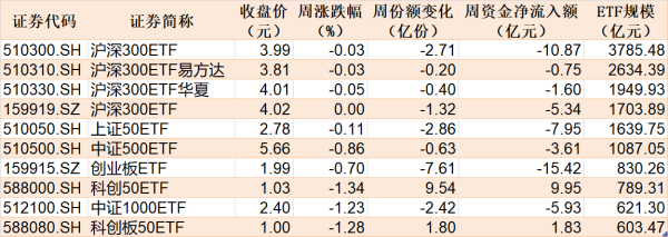 国客信配 基民傻眼了！这个板块连涨五周后，机构越涨越卖